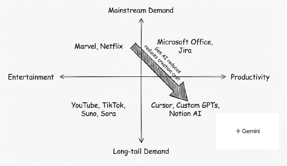 How AI shifts the market — from mainstream productivity tools toward long-tail personalized ones
